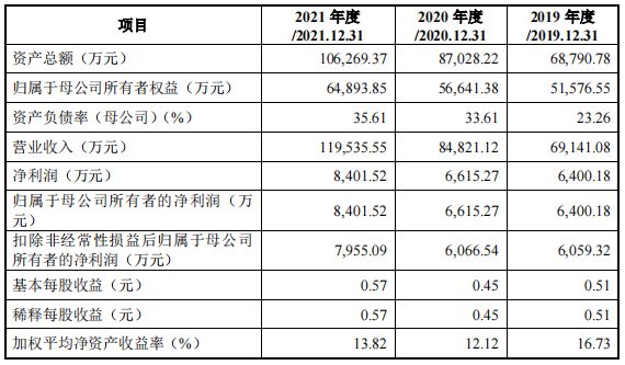 南王科技:拟冲刺创业板IPO上市,预计募资6.27亿元
